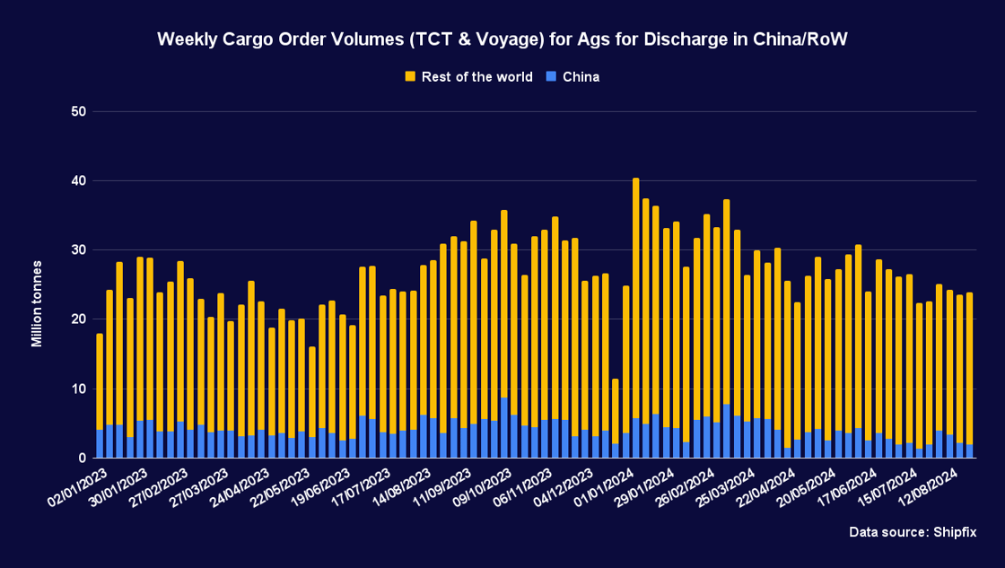 Weekly Cargo Order Volumes (TCT & Voyage) for Ags for Discharge in China_RoW 20240904